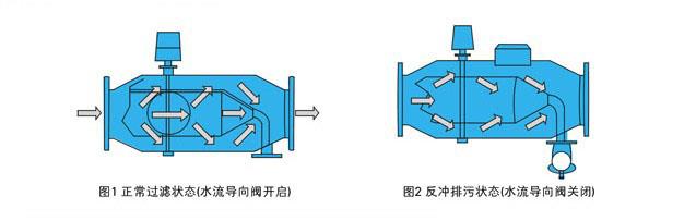 电动反冲洗过滤器