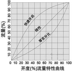 数字锁定平衡阀